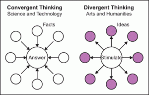 Infographic showing the difference between convergent & divergent thinking.